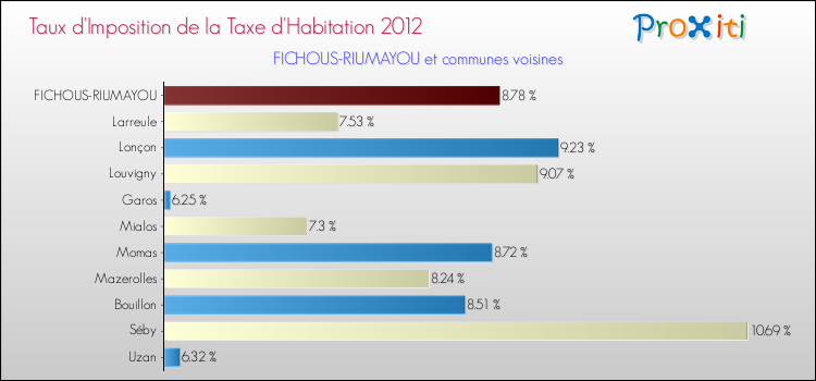 Taux d'imposition de la taxe d'habitation 2012 pour FICHOUS-RIUMAYOU et les communes proches Comparaison des taux d'imposition de la taxe d'habitation 2012 pour FICHOUS-RIUMAYOU et les communes voisines