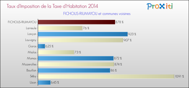 Taux d'imposition de la taxe d'habitation 2014 pour FICHOUS-RIUMAYOU et les communes proches Comparaison des taux d'imposition de la taxe d'habitation 2014 pour FICHOUS-RIUMAYOU et les communes voisines