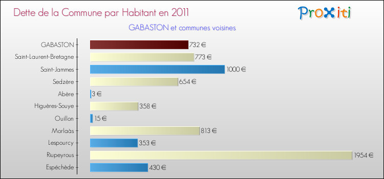 Dette par habitant de la commune en 2011 pour GABASTON et les communes proches Comparaison de la dette par habitant de la commune en 2011 pour GABASTON et les communes voisines