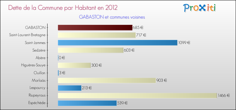 Dette par habitant de la commune en 2012 pour GABASTON et les communes proches Comparaison de la dette par habitant de la commune en 2012 pour GABASTON et les communes voisines