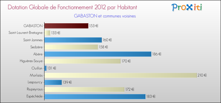Montant des dotations globales de fonctionnement DGF par Habitant pour GABASTON et les communes proches Comparaison des des dotations globales de fonctionnement DGF par habitant pour GABASTON et les communes voisines
