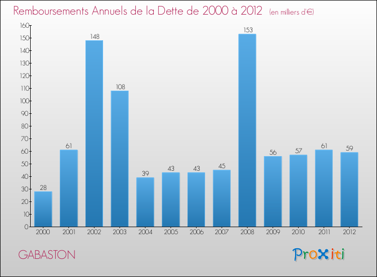 Evolution de l'annuité de la dette pour la commune de GABASTON de 2000 à 2012 Annuités de la dette pour GABASTON de 2000 à 2012