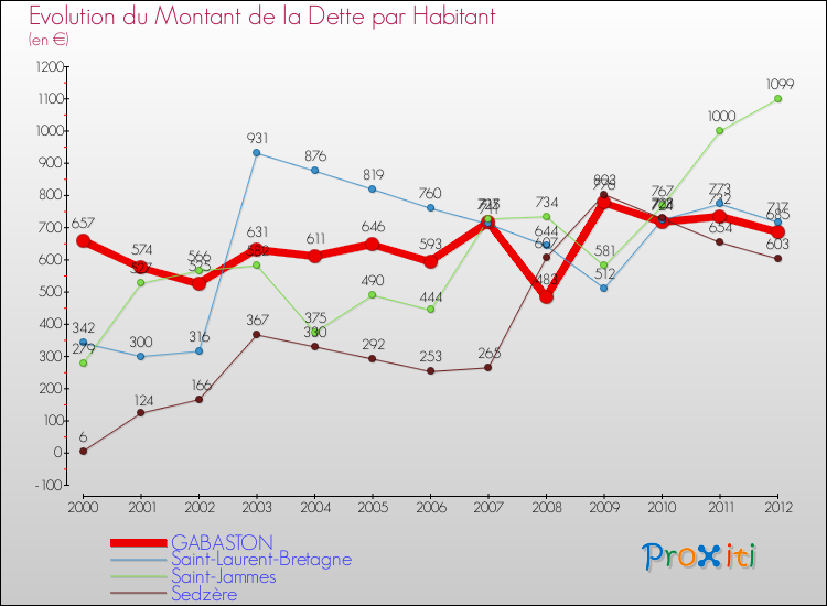 Evolution de la dette par habitant pour la commune de GABASTON et les communes proches de 2000 à 2012 Comparaison de la dette par habitant pour GABASTON et les communes voisines de 2000 à 2012