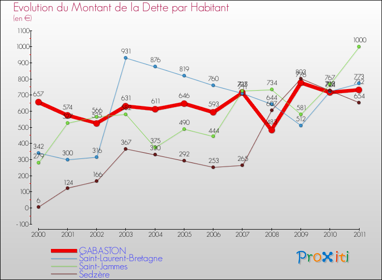 Evolution de la dette par habitant pour la commune de GABASTON et les communes proches Comparaison de la dette par habitant pour GABASTON et les communes voisines