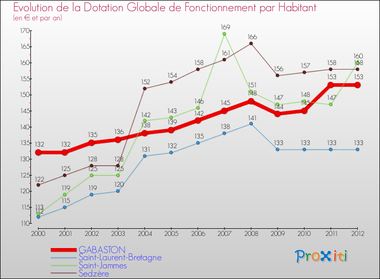 Evolution et montant de la dotation globale de fonctionnement par Habitant pour GABASTON et les communes proches Comparaison des dotations globales de fonctionnement par habitant pour GABASTON et les communes voisines
