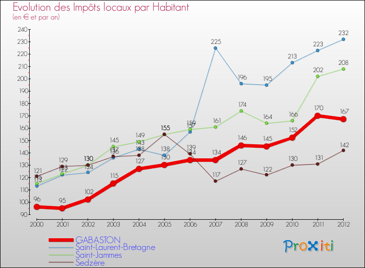 Evolution et montant des impôts locaux par Habitant pour GABASTON et les communes proches Comparaison des impôts locaux par habitant pour GABASTON et les communes voisines