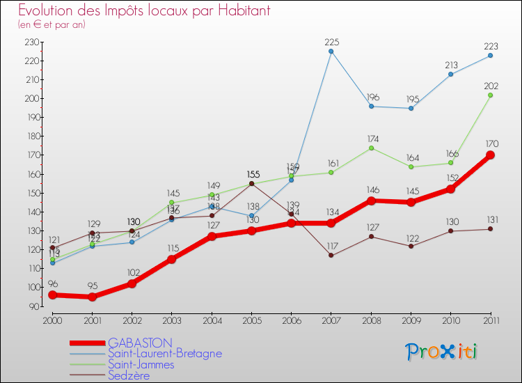 Evolution et montant des impôts locaux par Habitant pour GABASTON et les communes proches Comparaison des impôts locaux par habitant pour GABASTON et les communes voisines