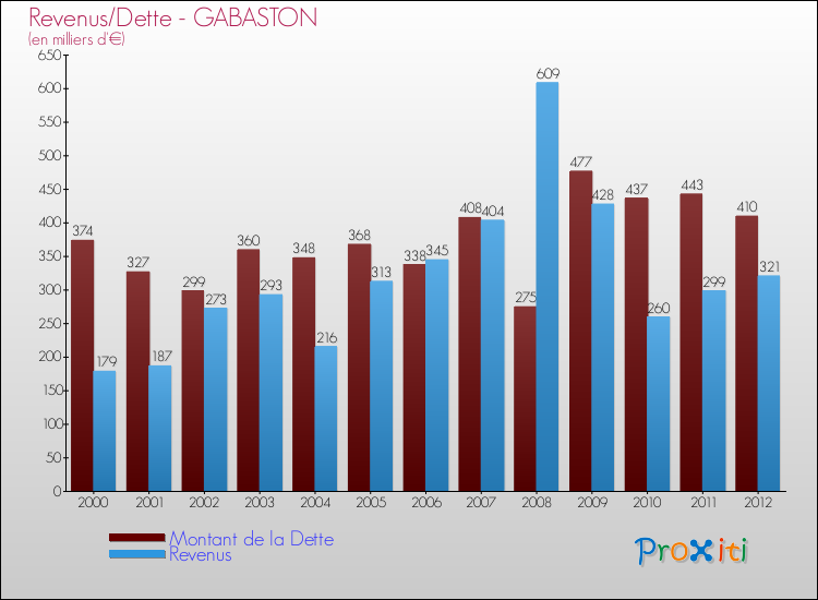 Evolution comparée de la dette et des revenus pour la commune de GABASTON de 2000 à 2012 Comparaison de la dette et des revenus pour GABASTON de 2000 à 2012