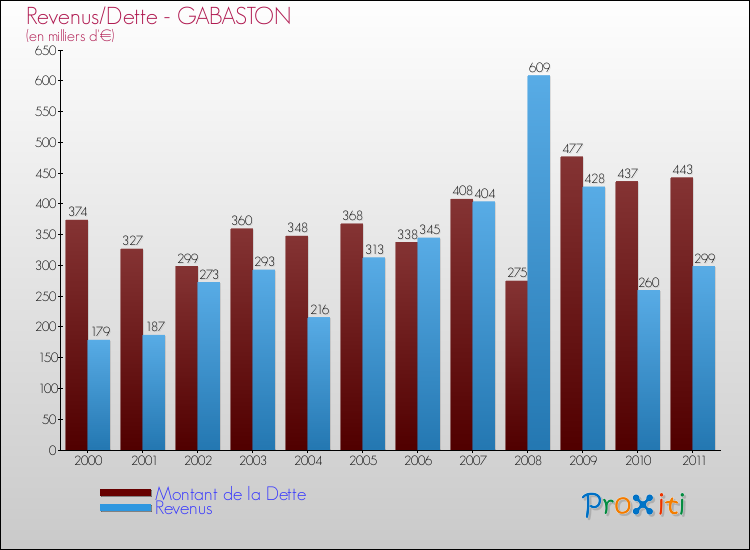 Evolution comparée de la dette et des revenus pour la commune de GABASTON de 2000 à 2011 Comparaison de la dette et des revenus pour GABASTON de 2000 à 2011
