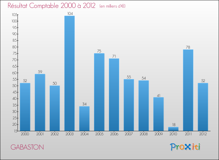 Evolution du résultat comptable pour la commune de GABASTON de 2000 à 2012 Evolution du résultat comptable pour GABASTON de 2000 à 2012