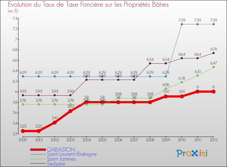 Evolution du taux de la taxe foncière sur le bati pour GABASTON et les communes proches de 2000 à 2012 Comparaison des taux de taxe foncière sur le bati pour GABASTON et les communes voisines de 2000 à 2012
