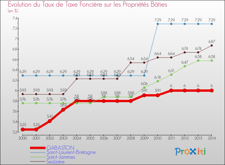 Evolution du taux de la taxe foncière sur le bati pour GABASTON et les communes proches de 2000 à 2014 Comparaison des taux de taxe foncière sur le bati pour GABASTON et les communes voisines de 2000 à 2014