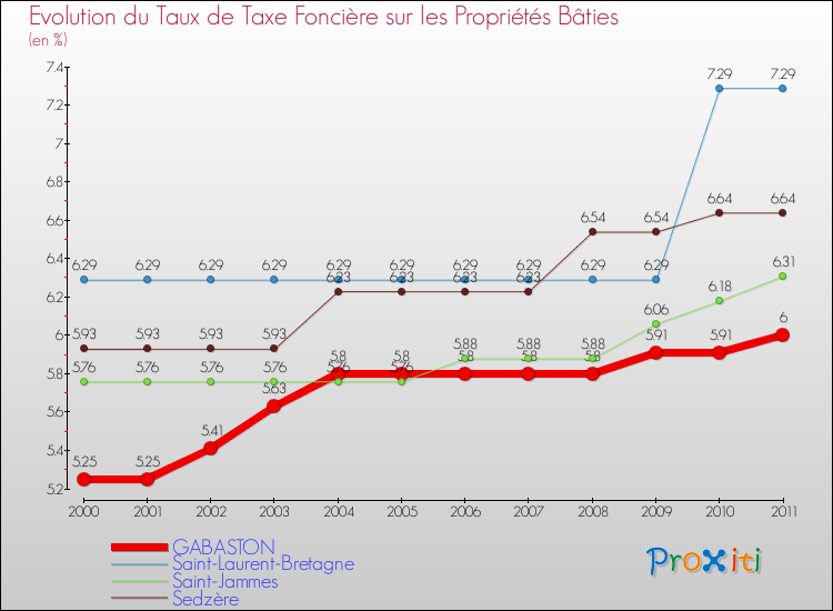 Evolution du taux de la taxe foncière sur le bati pour GABASTON et les communes proches Comparaison des taux de taxe foncière sur le bati pour GABASTON et les communes voisines