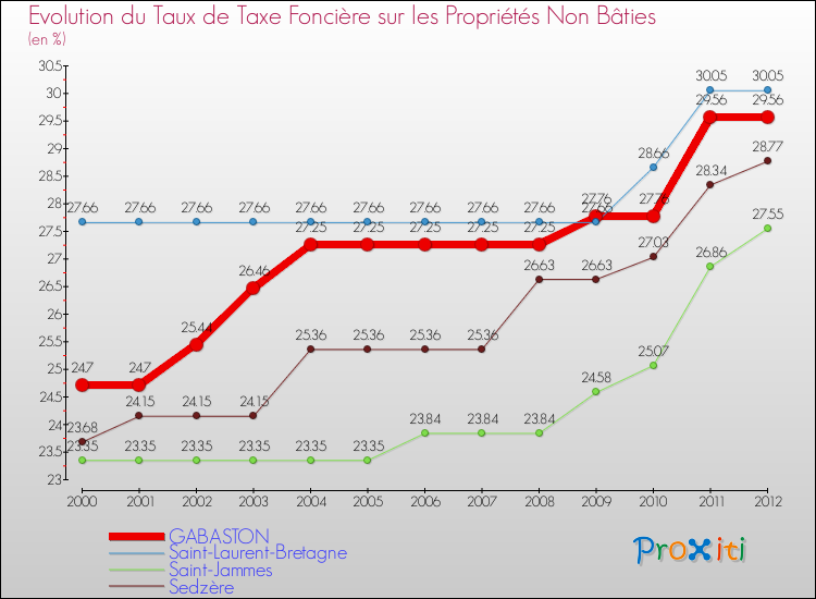 Evolution du taux de la taxe foncière sur les immeubles et terrains non batis pour GABASTON et les communes proches de 2000 à 2012 Comparaison des taux de la taxe foncière sur les immeubles et terrains non batis pour GABASTON et les communes voisines de 2000 à 2012