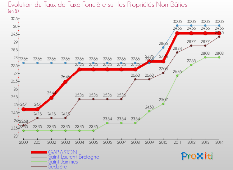 Evolution du taux de la taxe foncière sur les immeubles et terrains non batis pour GABASTON et les communes proches de 2000 à 2014 Comparaison des taux de la taxe foncière sur les immeubles et terrains non batis pour GABASTON et les communes voisines de 2000 à 2014