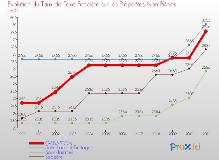 Evolution du taux de la taxe foncière sur les immeubles et terrains non batis pour GABASTON et les communes proches Comparaison des taux de la taxe foncière sur les immeubles et terrains non batis pour GABASTON et les communes voisines