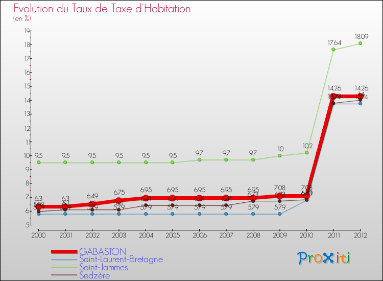 Evolution du taux de la taxe d'habitation pour GABASTON et les communes proches Comparaison des taux de la taxe d'habitation pour GABASTON et les communes voisines