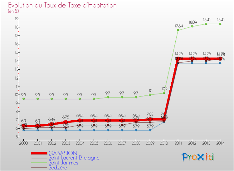 Evolution du taux de la taxe d'habitation pour GABASTON et les communes proches de 2000 à 2014 Comparaison des taux de la taxe d'habitation pour GABASTON et les communes voisines de 2000 à 2014