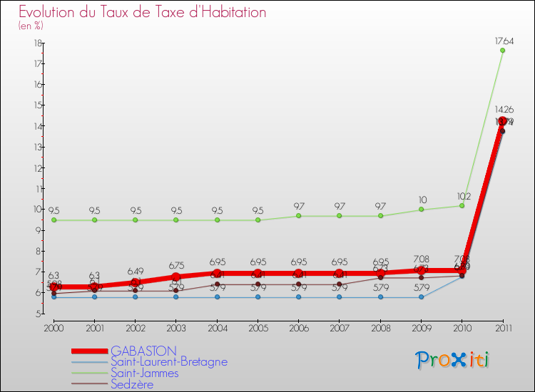 Evolution du taux de la taxe d'habitation pour GABASTON et les communes proches Comparaison des taux de la taxe d'habitation pour GABASTON et les communes voisines