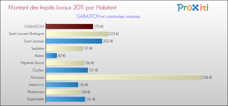 Montant des impôts locaux par Habitant pour GABASTON et les communes proches Comparaison des impôts locaux par habitant pour GABASTON et les communes voisines