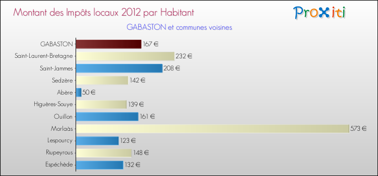 Montant des impôts locaux par Habitant pour GABASTON et les communes proches Comparaison des impôts locaux par habitant pour GABASTON et les communes voisines