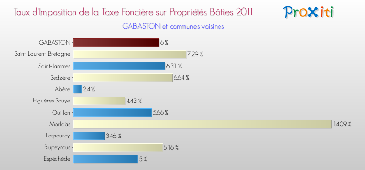 Taux d'imposition de la taxe foncière sur le bati 2011 pour GABASTON et les communes proches Comparaison des taux d'imposition de la taxe foncière sur le bati 2011 pour GABASTON et les communes voisines