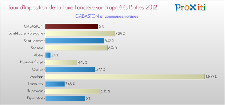 Taux d'imposition de la taxe foncière sur le bati 2012 pour GABASTON et les communes proches Comparaison des taux d'imposition de la taxe foncière sur le bati 2012 pour GABASTON et les communes voisines