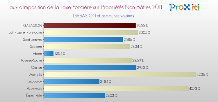 Taux d'imposition de la taxe foncière sur les immeubles et terrains non batis 2011 pour GABASTON et les communes proches Comparaison des taux d'imposition de la taxe foncière sur les immeubles et terrains non batis 2011 pour GABASTON et les communes voisines