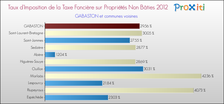 Taux d'imposition de la taxe foncière sur les immeubles et terrains non batis 2012 pour GABASTON et les communes proches Comparaison des taux d'imposition de la taxe foncière sur les immeubles et terrains non batis 2012 pour GABASTON et les communes voisines
