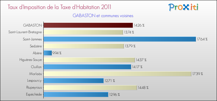 Taux d'imposition de la taxe d'habitation 2011 pour GABASTON et les communes proches Comparaison des taux d'imposition de la taxe d'habitation 2011 pour GABASTON et les communes voisines