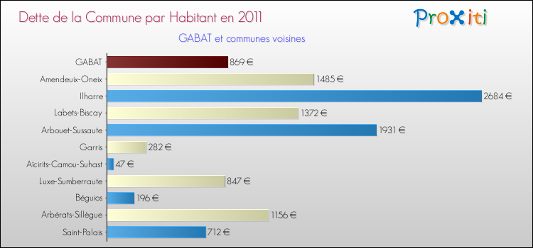 Dette par habitant de la commune en 2011 pour GABAT et les communes proches Comparaison de la dette par habitant de la commune en 2011 pour GABAT et les communes voisines