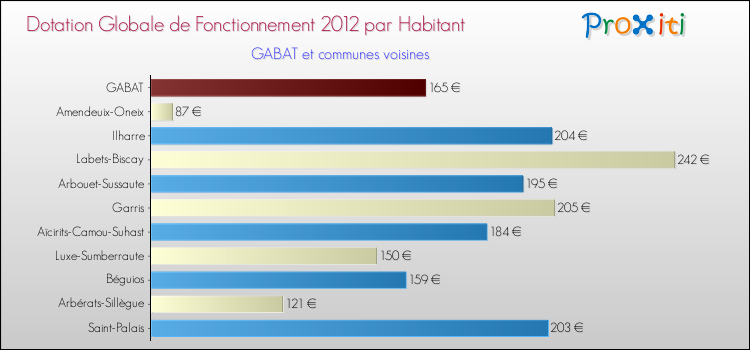 Montant des dotations globales de fonctionnement DGF par Habitant pour GABAT et les communes proches Comparaison des des dotations globales de fonctionnement DGF par habitant pour GABAT et les communes voisines