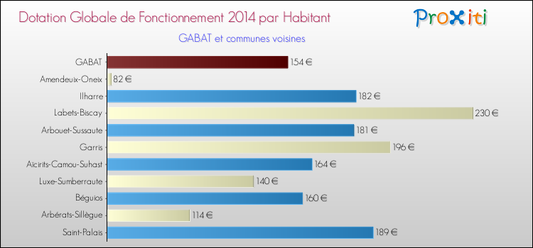 Montant des dotations globales de fonctionnement DGF par Habitant pour GABAT et les communes proches en 2014. Comparaison des des dotations globales de fonctionnement DGF par habitant pour GABAT et les communes voisines en 2014.