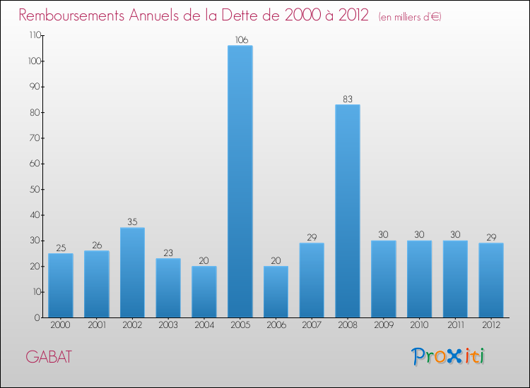 Evolution de l'annuité de la dette pour la commune de GABAT de 2000 à 2012 Annuités de la dette pour GABAT de 2000 à 2012