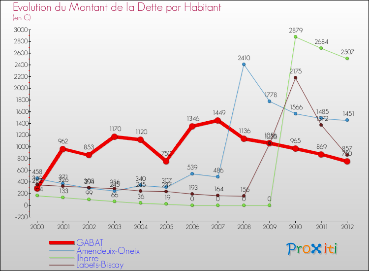 Evolution de la dette par habitant pour la commune de GABAT et les communes proches de 2000 à 2012 Comparaison de la dette par habitant pour GABAT et les communes voisines de 2000 à 2012