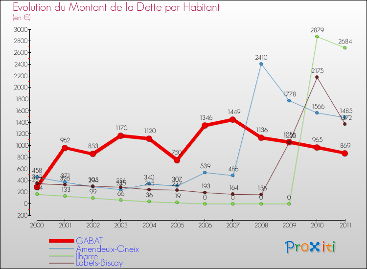 Evolution de la dette par habitant pour la commune de GABAT et les communes proches Comparaison de la dette par habitant pour GABAT et les communes voisines