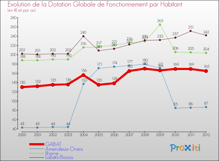 Evolution et montant de la dotation globale de fonctionnement par Habitant pour GABAT et les communes proches Comparaison des dotations globales de fonctionnement par habitant pour GABAT et les communes voisines