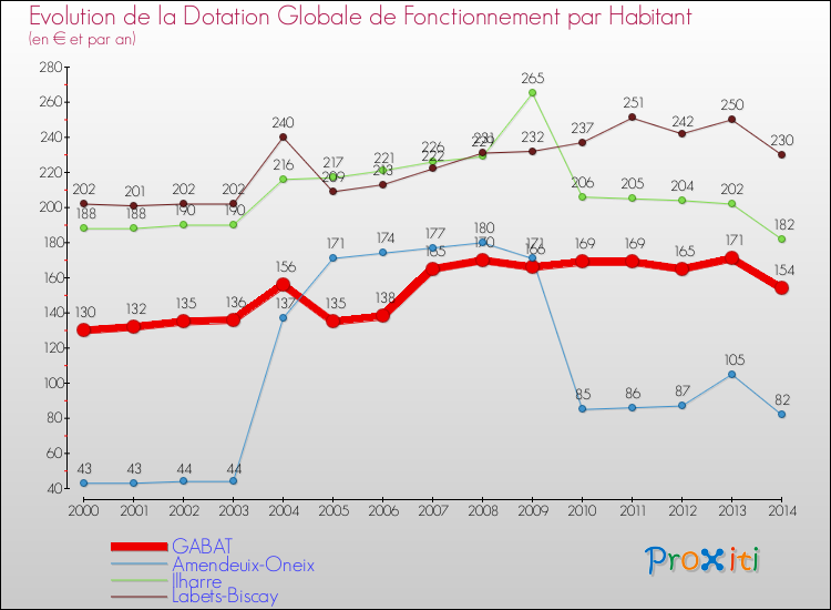 Evolution et montant de la dotation globale de fonctionnement par Habitant pour GABAT et les communes proches de 2000 à 2014. Comparaison des dotations globales de fonctionnement par habitant pour GABAT et les communes voisines de 2000 à 2014.