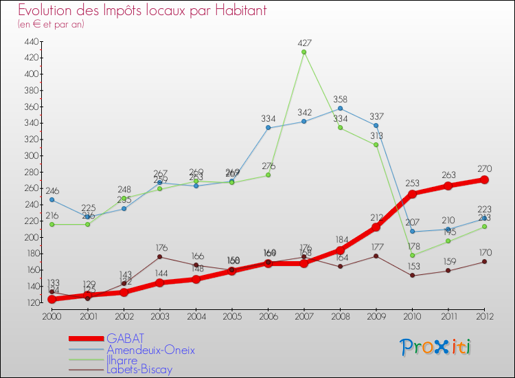 Evolution et montant des impôts locaux par Habitant pour GABAT et les communes proches Comparaison des impôts locaux par habitant pour GABAT et les communes voisines