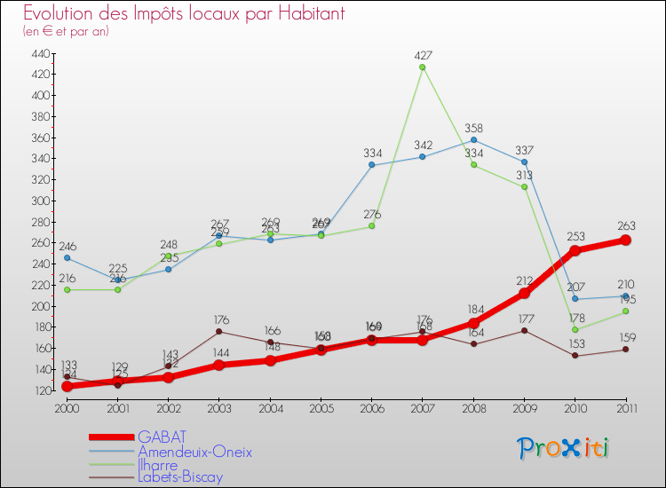 Evolution et montant des impôts locaux par Habitant pour GABAT et les communes proches Comparaison des impôts locaux par habitant pour GABAT et les communes voisines