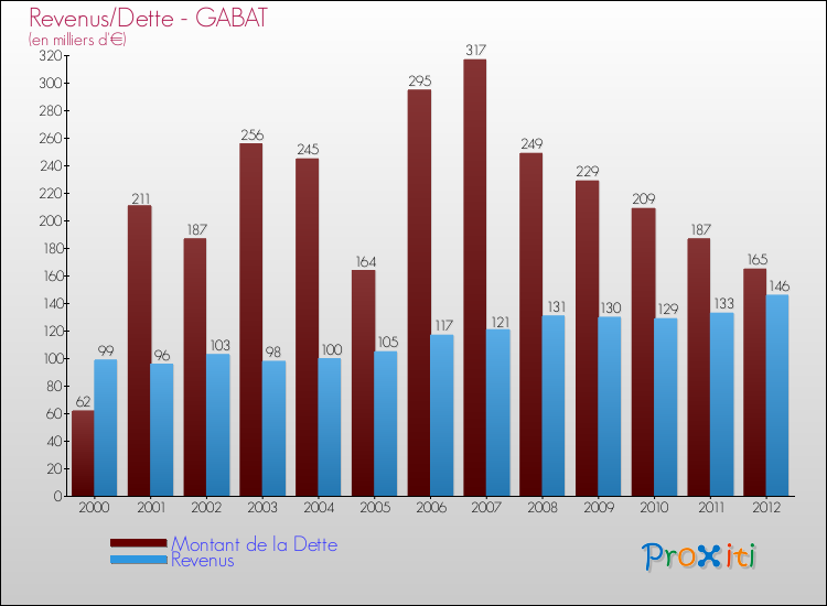Evolution comparée de la dette et des revenus pour la commune de GABAT de 2000 à 2012 Comparaison de la dette et des revenus pour GABAT de 2000 à 2012