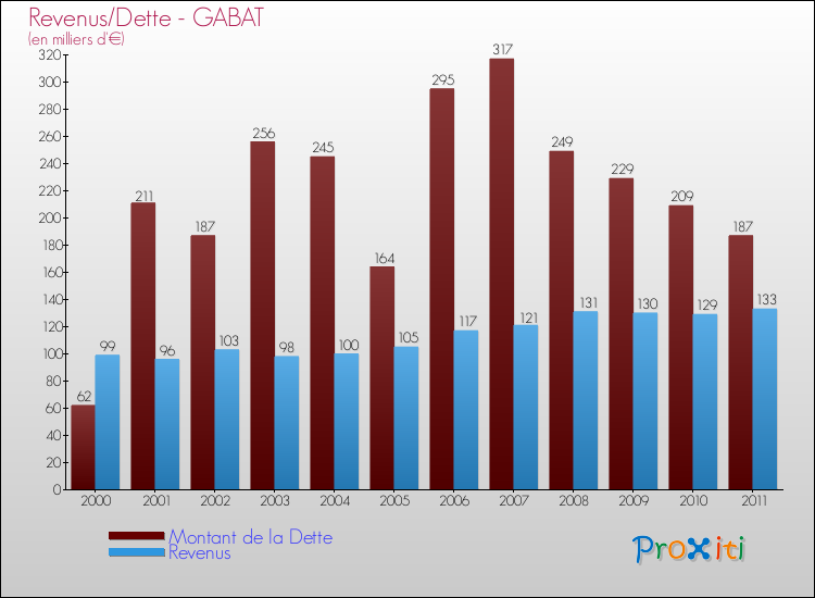 Evolution comparée de la dette et des revenus pour la commune de GABAT de 2000 à 2011 Comparaison de la dette et des revenus pour GABAT de 2000 à 2011