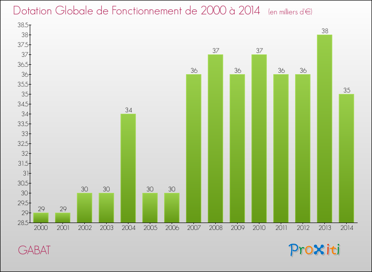Evolution du montant de la Dotation Globale de Fonctionnement pour la commune de GABAT de 2000 à 2014 Evolution du montant de la Dotation Globale de Fonctionnement pour GABAT de 2000 à 2014