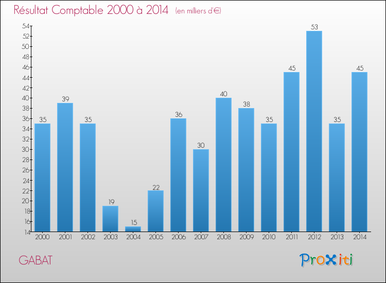 Evolution du résultat comptable pour la commune de GABAT de 2000 à 2014 Evolution du résultat comptable pour GABAT de 2000 à 2014