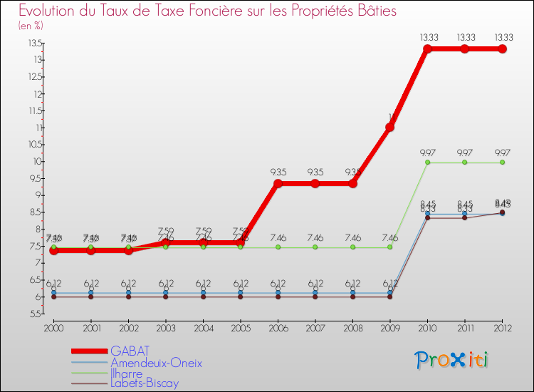 Evolution du taux de la taxe foncière sur le bati pour GABAT et les communes proches de 2000 à 2012 Comparaison des taux de taxe foncière sur le bati pour GABAT et les communes voisines de 2000 à 2012