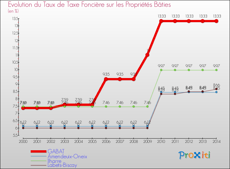 Evolution du taux de la taxe foncière sur le bati pour GABAT et les communes proches de 2000 à 2014 Comparaison des taux de taxe foncière sur le bati pour GABAT et les communes voisines de 2000 à 2014