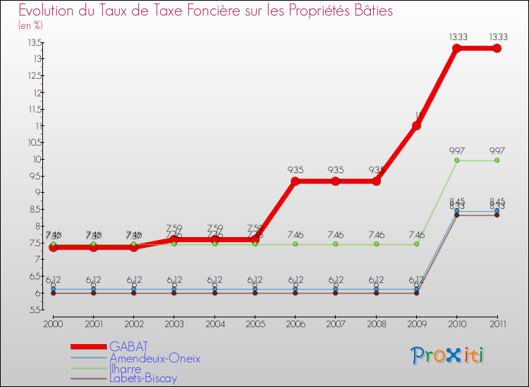Evolution du taux de la taxe foncière sur le bati pour GABAT et les communes proches Comparaison des taux de taxe foncière sur le bati pour GABAT et les communes voisines