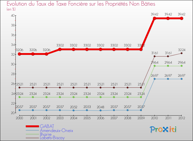 Evolution du taux de la taxe foncière sur les immeubles et terrains non batis pour GABAT et les communes proches de 2000 à 2012 Comparaison des taux de la taxe foncière sur les immeubles et terrains non batis pour GABAT et les communes voisines de 2000 à 2012
