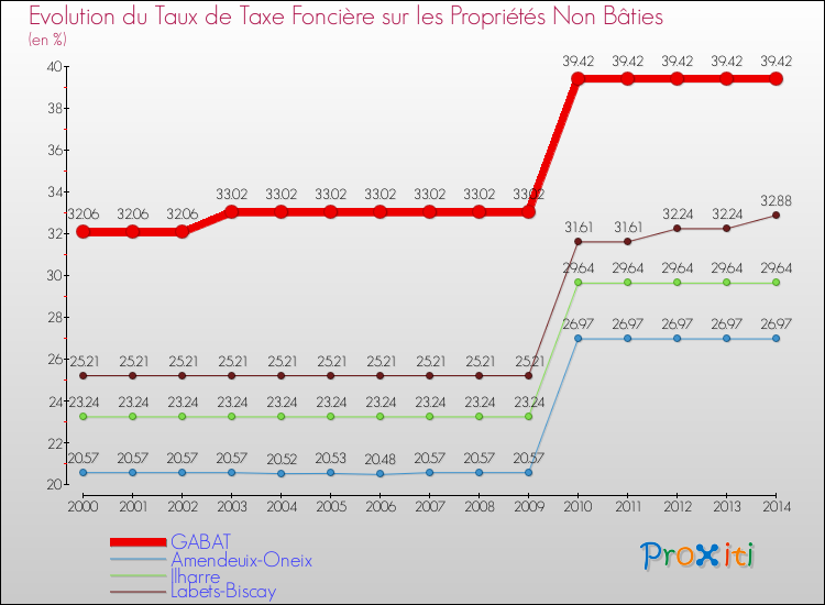 Evolution du taux de la taxe foncière sur les immeubles et terrains non batis pour GABAT et les communes proches de 2000 à 2014 Comparaison des taux de la taxe foncière sur les immeubles et terrains non batis pour GABAT et les communes voisines de 2000 à 2014