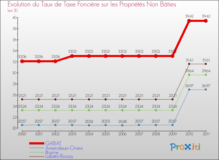 Evolution du taux de la taxe foncière sur les immeubles et terrains non batis pour GABAT et les communes proches Comparaison des taux de la taxe foncière sur les immeubles et terrains non batis pour GABAT et les communes voisines